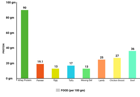 foodstrong blog protein content in different foods 