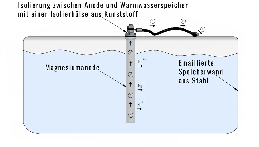 Opferanode isoliert im Warmwasserspeicher