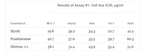 Results of Assay