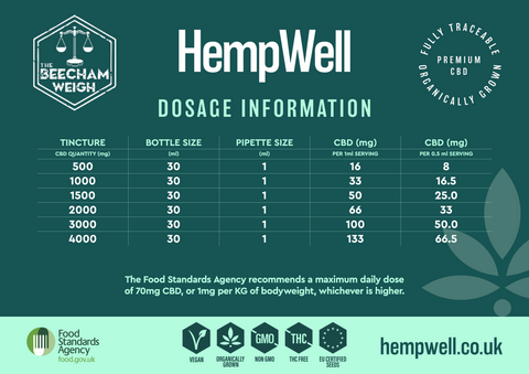 HempWell Dosage Information Chart