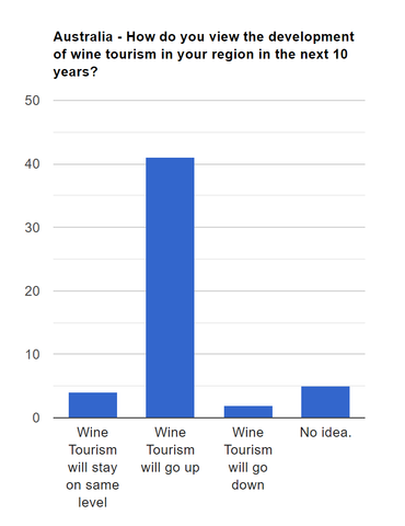 graph showing that australian wineries expect tourism growth 