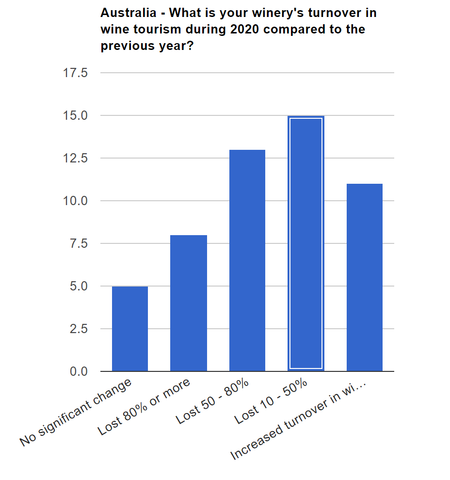 Graph showing up to 90% of turnover lost from Austalian wineries during COVID