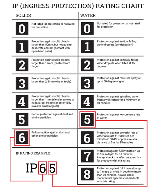 Electrical IP Ratings - N2 Electrical 