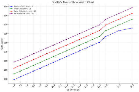 Eine Tabelle der FitVille-Schuhweiten 2E, 4E und 6E mit dem entsprechenden Fußumfang in Millimetern