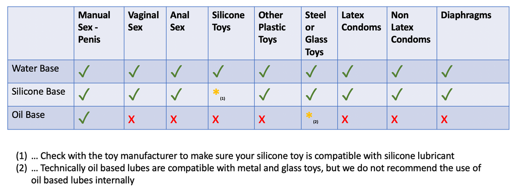 Chart showing which lubricants are compatible with which toys and/or sex acts