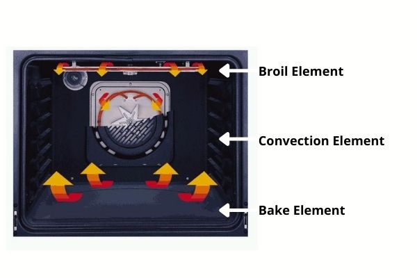 Comment fonctionnent les fours à convection