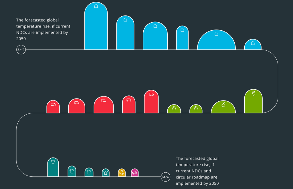 21 circular solutions proposed by Circle Economy