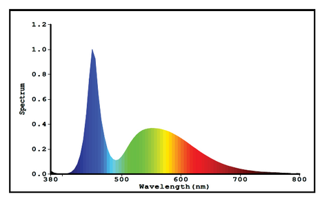 6500K Color spectrum for Cannon PRO 160 LED Light