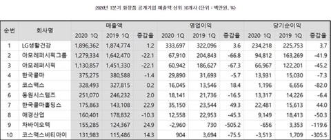 한국 미용 회사 판매