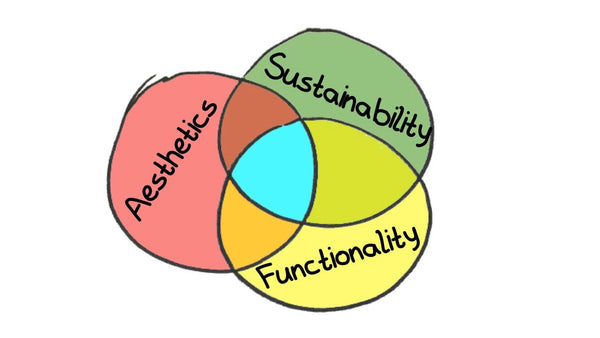 Venn diagram showing Aesthetics, Sustainability and Functionality overlapping