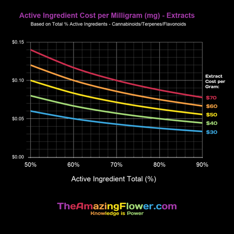 Infographic: Cost per milligram of cannabinoids & terpenes, cannabis extracts