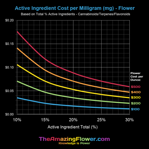 Infographic: Cost per milligram of cannabinoids & terpenes in cannabis flower
