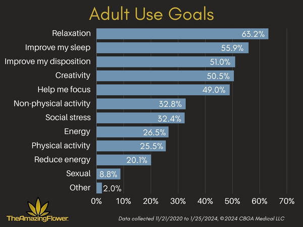 Horizontal bar chart showing the primary goals adult users have for their cannabis consumption. Relaxation is no. 1 with 63.2% reported it as a goal. In descending rank order the rest are: Improve my sleep, Improve my disposition, Creativity, Help me focus, Enhance a non-physical activity, Increase my comfort level in a social situation, Increase my energy level, Enhance a physical activity, Reduce my energy level, Sexual