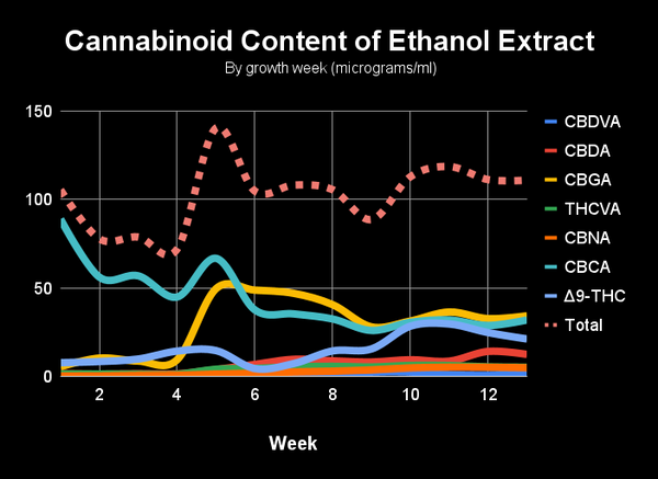 Line graph showing the development of cannabinoids over the growth cycle. CBCA expresses most in the first few weeks.