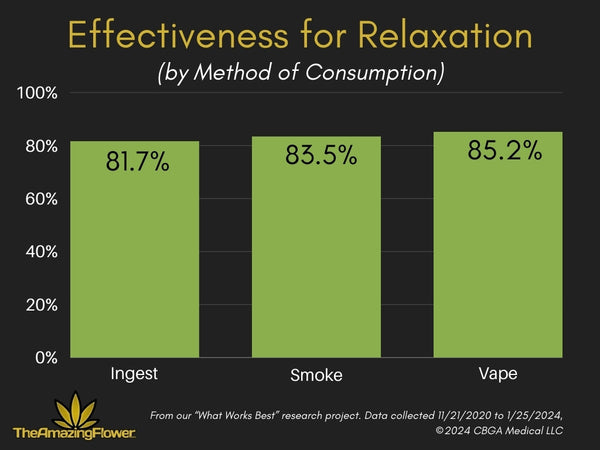 Green vertical bar charts on a black background from TheAmazingFlower.com (gold logo). It shows that vaporizing cannabis is 85.2% effective for relaxation. Smoking is 83.5% effective while ingesting is 81.7% effective.