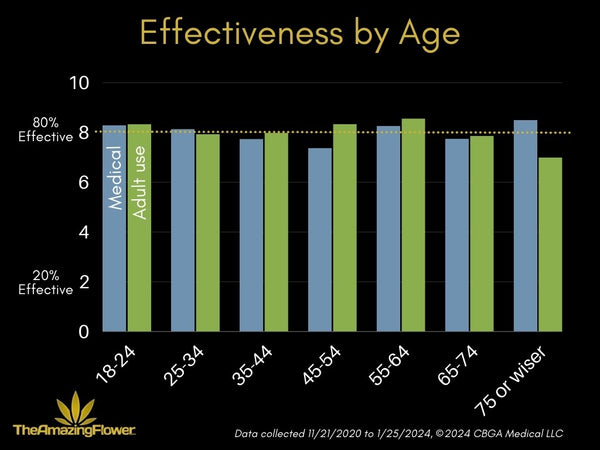 Average Effectiveness of cannabis products bar chart by age group showing all age groups report almost 80% effectiveness in achieving their medical or adult use goals .