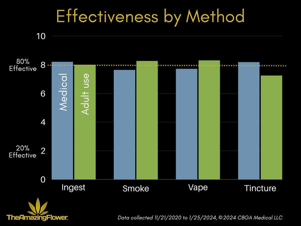 Effectiveness by Method bar chart showing the average effectiveness ranged from 72.5% for adult use tincture to 83.1% for Adult use vaporization. Medical effectiveness was greatest with tinctures and ingestion (about 82%) - smoke and vapor was about 77% effective on average.