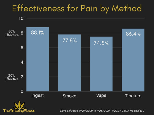Simple horizontal bar chart showing the self-reported effectiveness for pain reduction: 88.1% for ingesting (swallowing), 77.8% for smoking, 74.5% for vaporizing, and 86.4% for tinctures.