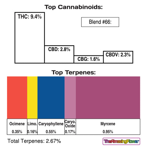 Example label showing the % (available) of the top 4 cannabinoids and top 5 terpenes in a blend of cannabis and hemp flower.