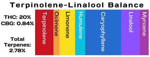 A label showing the terpene spectrum of a blend of cannabis flower.