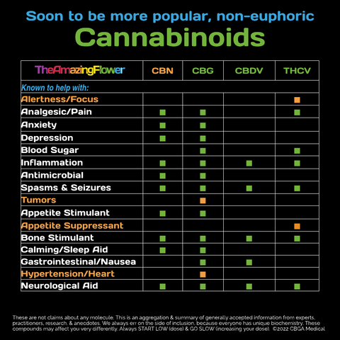 Table of the reported effects of the lesser cannabinoids CBN, CBG, CBDV, and THCV