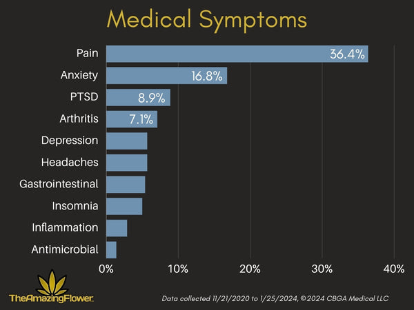 Medical symptoms horizontal bar chart showing that Pain is first with 36.4% of our respondents saying it is their PRIMARY reason for using cannabinoid medical products. Then Anxiety (16.8%), PTSD (8.9%), and Arthritis (7.1%). Depression, headaches, gastrointestinal, insomnia, inflammation and antimicrobial also were reported.