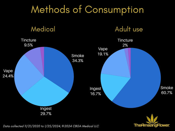 2 Pie charts comparing Medical use versus Adult use cannabis. The biggest difference is that over 60% of Adult users smoke their cannabis while only 34% of medical users smoke. Tincture was 9.5% for medical and 2% for Adult use.