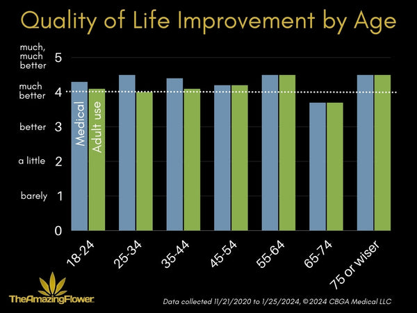 Bar chart showing the average quality of life survey results of medical and adult use cannabis users. All age groups reported it was "much better" to "much, much better" EXCEPT the 65-74 adult use age group - they reported their improvement was between "better" and "much better".