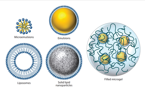 Types of Emulsions