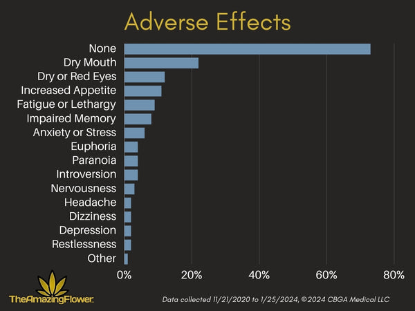 Horizontal Bar Chart showing 14 Cannabis & Hemp product side effects and the % of respondents who reported them. 73% of respondents reported "None".