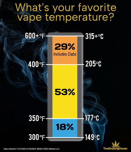 Preferred Vaporizer temperatures: 53% like 350-400F best, 29% like temperatures over 400F. 18% like temperatures between 300F and 350F.