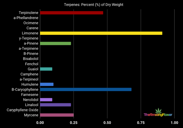 Cannabis Terpene Bar Chart Example