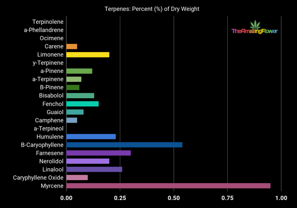 Terpene Chart Example 2