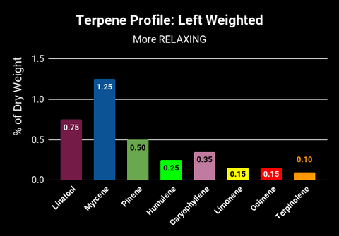 Infographic: More Relaxing Cannabis Terpenes