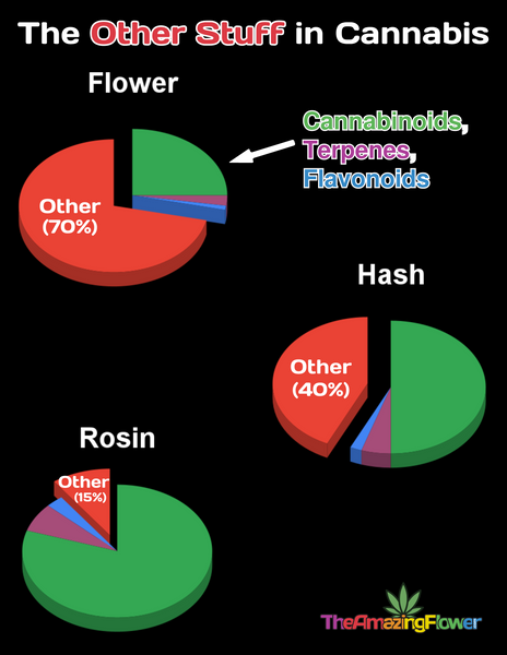 3 pie charts of the "other Stuff" in 3 different cannabis products. Flower, Hash, & Rosin.