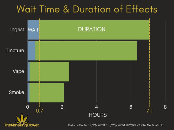 Horizontal combined bar chart showing wait time and duration of effects averages for 4 methods of consumption of cannabis products.