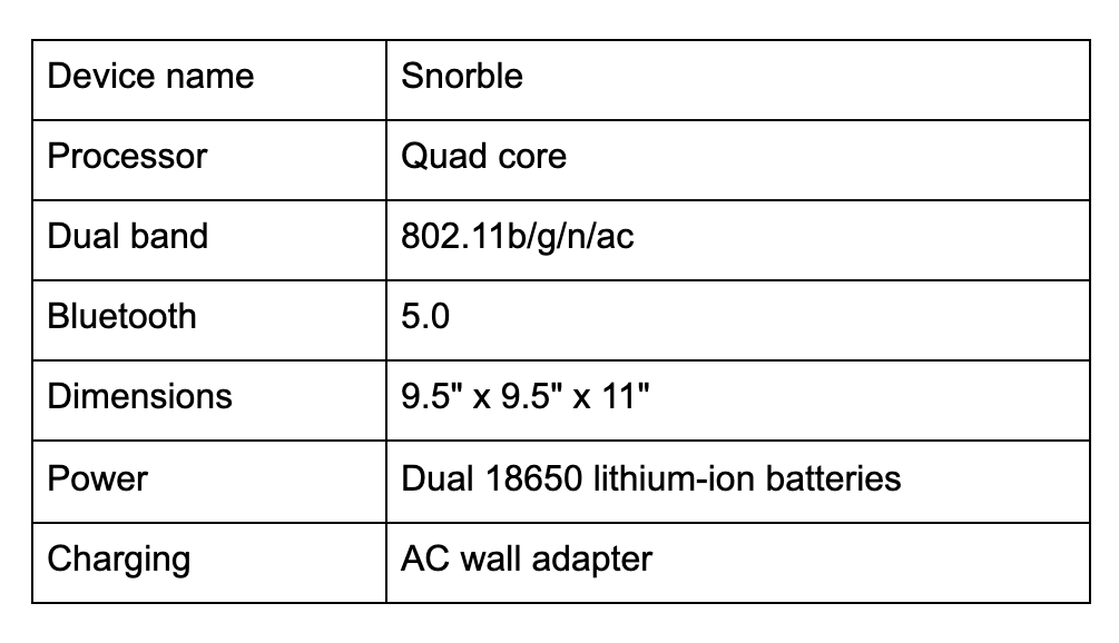Image contains a table with the technical specifications for Snorble®. Within the table, it says "Device name - Snorble, Processor - Quad core, Dual band - 802.11b/g/n/ac, Bluetooth - 5.0, Dimensions - 9.5" x 9.5" x 11", Power - Dual 18650 lithium-ion batteries, Charging - AC wall adapter".