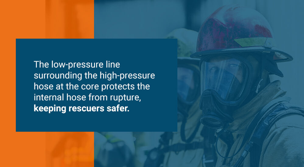 the low-pressure line surrounding the high-pressure hose at the core protects the internal hose from rupture, keeping rescuers safer