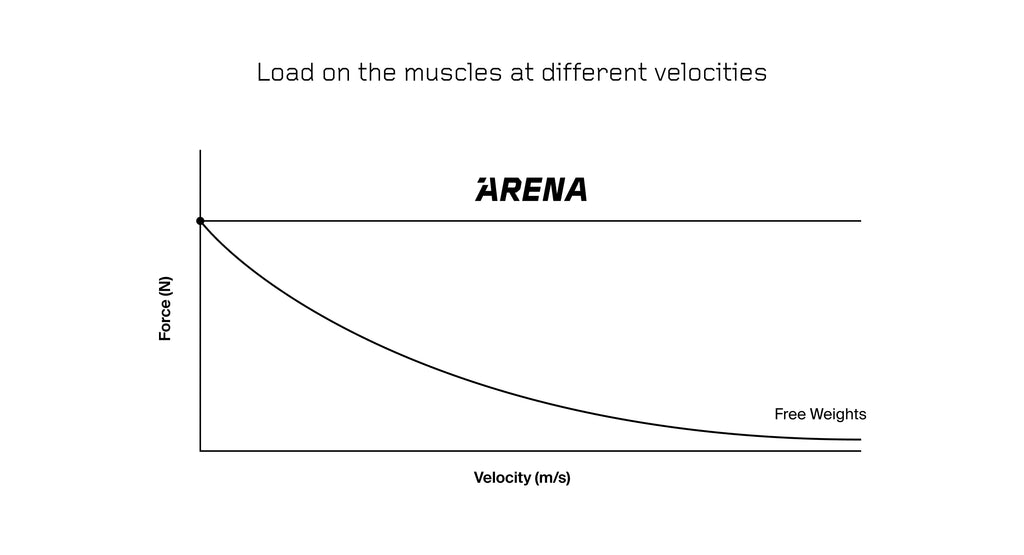 load on the muscles at different velocities