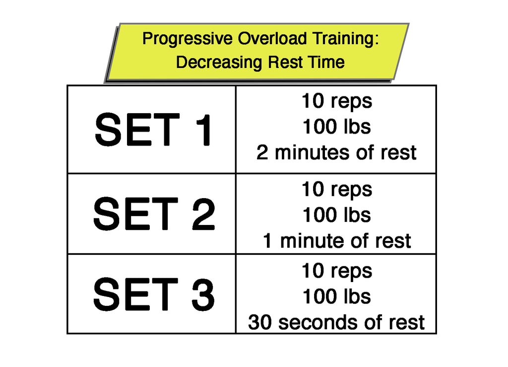 progressive overload training - decreasing rest time