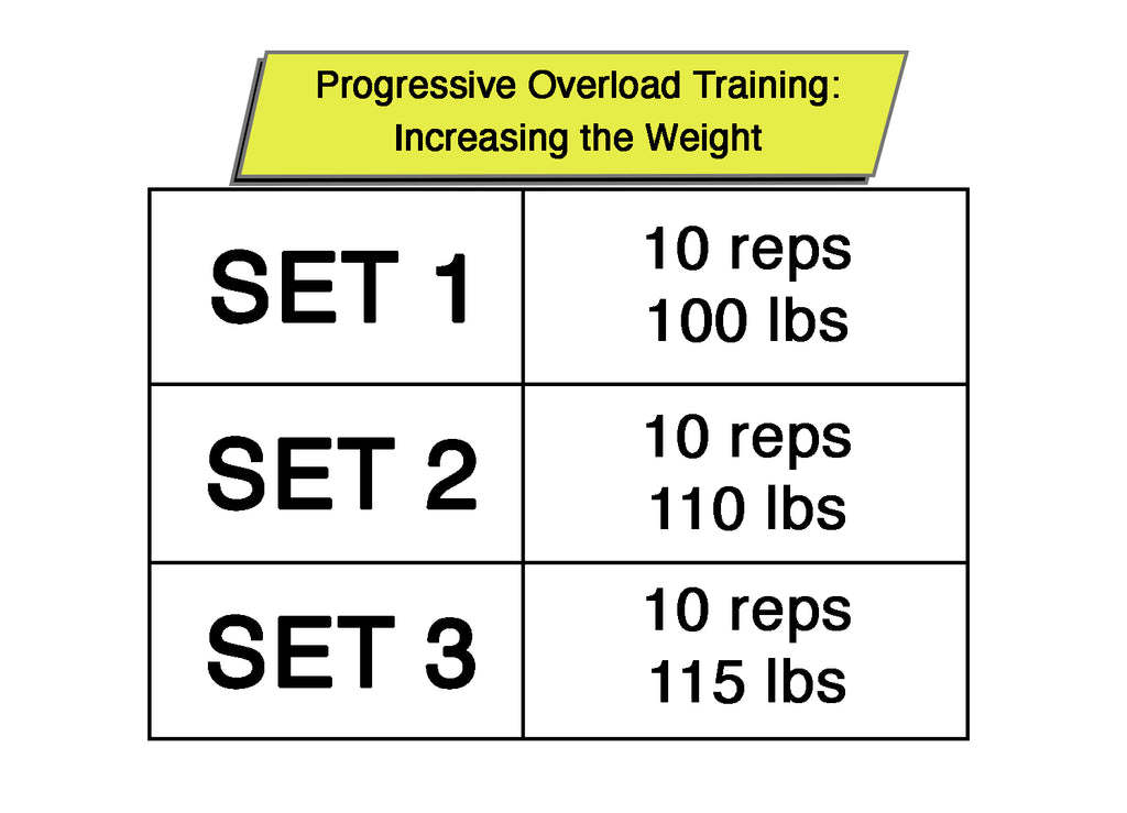 progressive overload training - increasing the weight