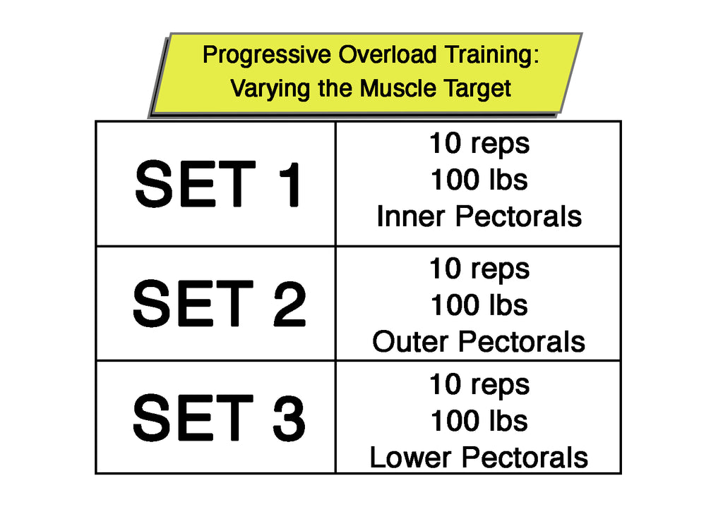 progressive overload training - varying the muscle target