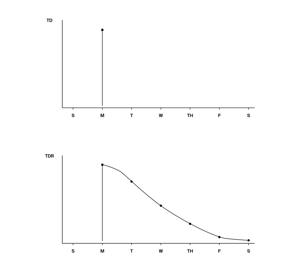 relationship between training dose and training dose response