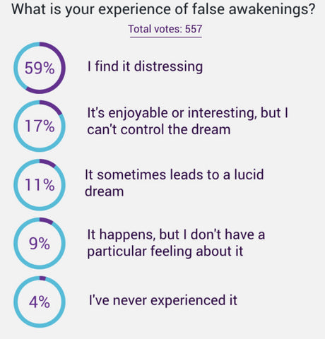 Seven types of dreams false awakening
