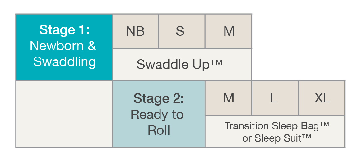 Stage 1 and 2 of the Love to Dream 3 Stage Sleep System. Swaddle & Transition your baby from sizes Newborn to Extra Large.