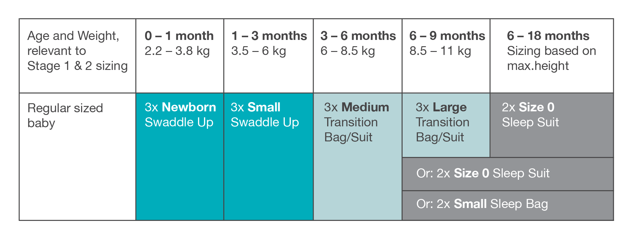Our Love to Dream Quantity & Size Guide helps you know how many swaddles you may need to buy at stage 1 and 2 of our sleep system and beyond.