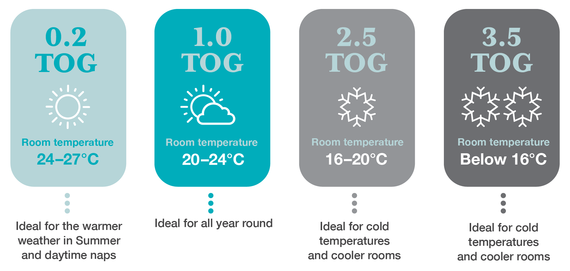 What is a TOG rating? TOG stands for Thermal Overall Grade and is a unit of measurement for insulation and warmth of sleepwear and bedding. 