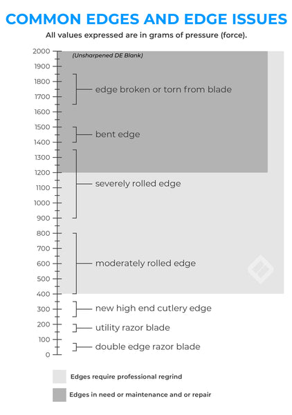 BESS Sharpness scale graph for blades edges