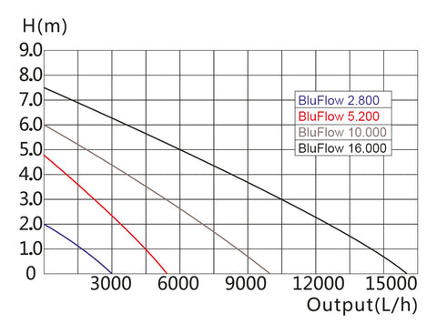 Beispiel eines Pumpendiagramms der BluFlow Teichpumpe