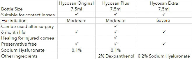 Hycosan Eye Drops Side Effects: Ingredients, Benefits And More